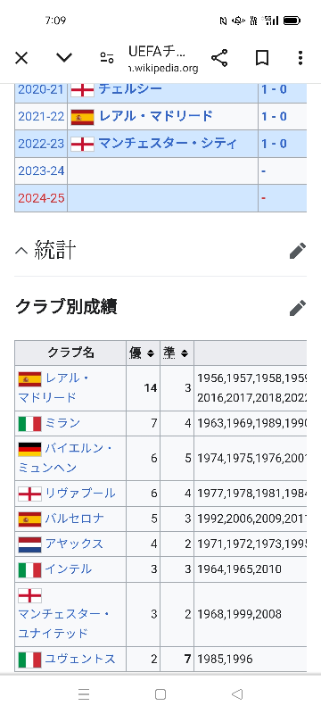 レアルマドリードCL1966年の後、1998まで32年間も優勝出来