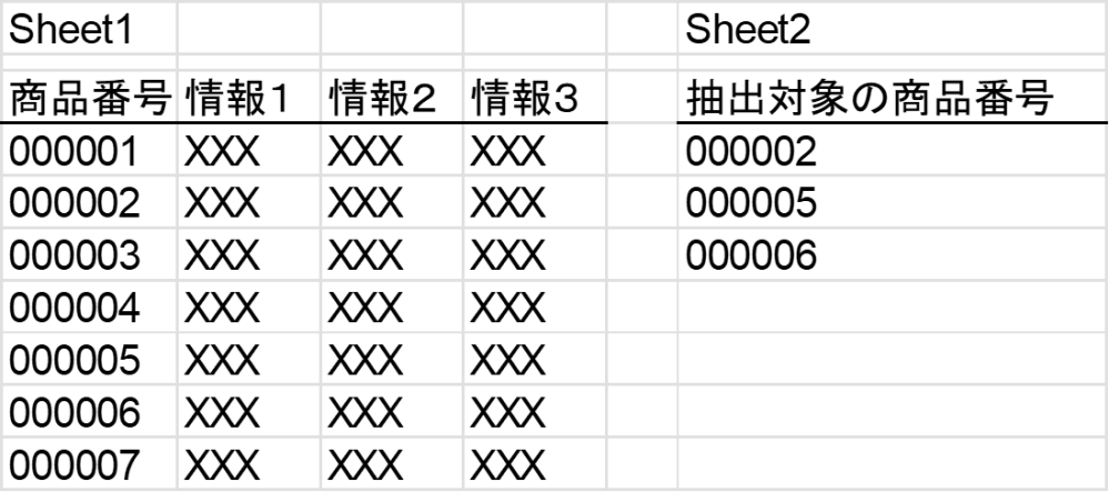 ExcelVBA 不要な行を削除する処理の高速化について . 画像のような二つのシートがあり、このうちSheet1について、商品番号がSheet2になければSheet1からその行を削除するという処理をしたいです。 Sheet2の、商品番号が入力されている範囲に、「抽出対象商品番号」という名前を定義したうえで、Sheet1について、最終行から上に向かって一行ずつ、当該行の商品番号がSheet2の「抽出対象商品番号」に含まれているかをWorksheetFunction.Countifで判定し、含まれていなければ（＝戻り値が0であれば）その行を削除するという処理を考えました。 Dim maxrow AS Long, i AS Long Sheets("Sheet1").Cells(Rows.Count1, 1).End(xlUp).Row For i = maxrow to 2 step - 1 If WorksheetFunction.Countif(Range("抽出対象商品番号"), Cells(i,1)) = 0 Then Row(i).Delete End If Next i ところが、実際に扱っているデータでは、Sheet1の行数が約2,000行と多いためか、処理にかなり時間がかかってしまいます（Sheet2は多くて30行程度です）。より高速で処理する方法はあるでしょうか？