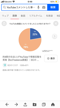 YouTubeにコメントした事があるかの調査でこういった結果になったそう