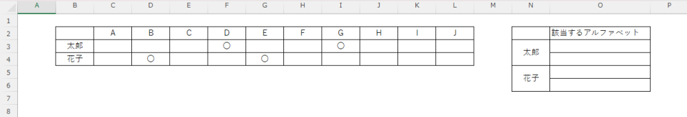 関数のつくり方について教えてください。 添付している画像のような表(B2:L4)があります。 表で太郎、花子それぞれ「〇」がついているアルファベットを抜き出して、別の表(N2:O6)に該当するアルファベットを転記する関数を作成したいです。 例えば、O3セルには「D」、O4セルには「G」が結果として返ってくるようにしたいです。 HLOOKUP関数やINDEX関数、LARGE関数を用いたものでも上手くいきませんでした… 有識者の方、ご回答いただけますと助かります。 よろしくお願いいたします。