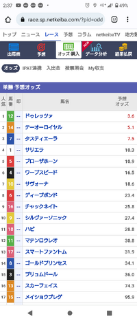 danですけど
ネットケイバの予想オッズって
毎回どうしてこうも間抜けなのだろうか？

テーオーロイヤル単勝が5.1倍ねぇ。

もうちょっとマトモな数字は出せないのか。 