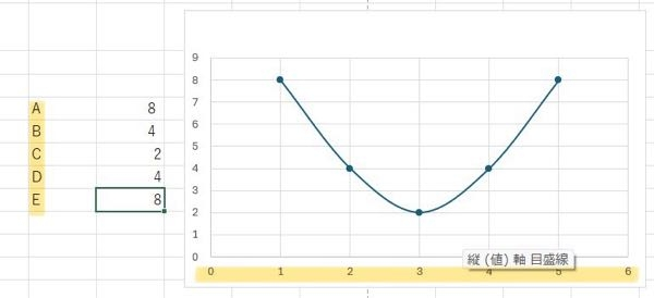 Excelで二次曲線的な変化が結果として出たことをグラフにしたいのですが、x軸の系列？の部分がABCDEではなく数字になってしまいました。 ABCDEをx軸のところに表示するにはどうしたら良いでしょうか。