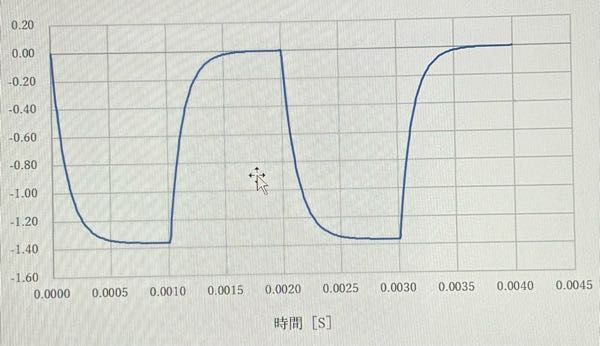 この画像はLTspiceを使った微分回路でゼロからマイナスに下がる一方で、実際に実験をしたところ、プラス2Vからマイナス2Vに下がるような波形になりました。 なぜ違くなるのか分かる方いたら教えてください。