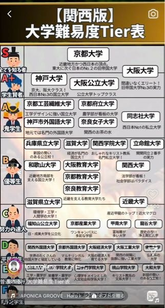 関西の大学序列はこんな感じでしょうか？ ⚫︎京大 西日本の頂点 ⚫︎阪大 間違いなくエリート ⚫︎