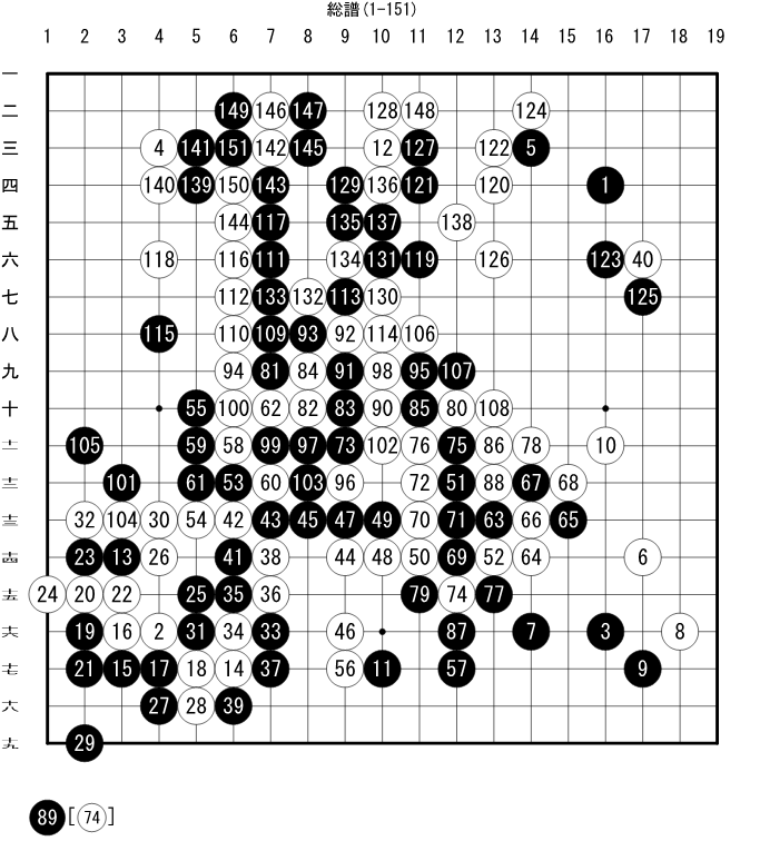 囲碁、七段戦。 黒の感想 私の黒番、対某七段戦。 白10、12が趣向ですが、中途半端だと思う。 黒13が絶好点、白14に三々が有力です。 下辺4子を取り込んで、黒55にまわれば優勢です。 上辺黒が生きて左辺白を取り切ったので、盤面50目黒勝勢です。 私の感想 白10は二間に開けば普通、白12は左上をシマリなら普通でしょうか。 まあでも、中途半端と酷評するほどひどい手とは思いません。 AIが強くなる前は価値判断が難しかったですが、AIは序盤のこういうところはどう打ってもたいして数値が変わらないことがほとんどなので、私もそれに慣れてしまっています。 黒13はAIの候補手には出てきませんが、そこそこ良い手のようです。 AIの最善は左上シマリで、左下を打つなら三々ではなく、スベリやツケ二段のほうが優るそうです。 下辺4子取られたのは白としては痛いですね、下辺方面の白の大石もはっきりしてないし。