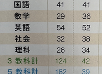 私は中3です。 
先月受けた実力テストの結果がこれです。
偏差値60ぐらいの高校を目指しています。
内申は42です。
勉強方法や1日何時間勉強したら良いかなど教えてください。 