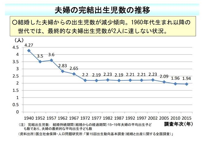 自民党は子育て支援ばかりに力をいれていますが、それでも夫婦の完結出生児数自体はここ50年横這い〜微減程度です。 婚外子の極めて少ない日本に於いては、子供が減少しているのは、夫婦で作られる子供の数ではなく夫婦自体の数が減っているからであり、少子化の根本的原因は未婚者の増加であるのは誰の目にも明らかなのに、何故に自民党は実効性の乏しい子育て支援ばかりに力を入れて成婚支援には消極的なのですか？
