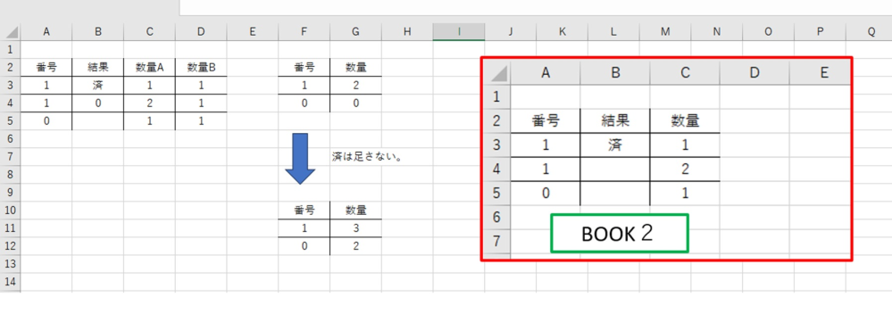 エクセルの関数について質問です。 添付画像のG3に入力する関数を教えてください。 「Aの番号」を見て「Fの番号」が一致するものを探し、 「Cの数量A」と「Dの数量B」の合計を「Gの数量」に表示する。 ※ただし「Bの結果」が「済」と表示されているものは合計に入れない。 BOOK２からデータをひっぱってきているので A３＝[Book2.xlsx]Sheet6!$A3 B３＝[Book2.xlsx]Sheet6!$B3 C３＝[Book2.xlsx]Sheet6!$C3 G３＝SUMIFS(C:C,A:A,F3,B:B,"済")+SUMIFS(D:D,A:A,F3,B:B,"済") と入力してあります。 G３は前の条件が「済」と入力してあるものの合計だったので、 上のような関数になっています。 今回は「済」と入力してあるものは数えないので 添付画像の矢印の下の表のような結果にしたいです。 また、「Bの結果」のみ空白のセルに0と表示させたくないのですが、 どのようにすれば良いのでしょうか？ 分かる方がいたら教えてください。