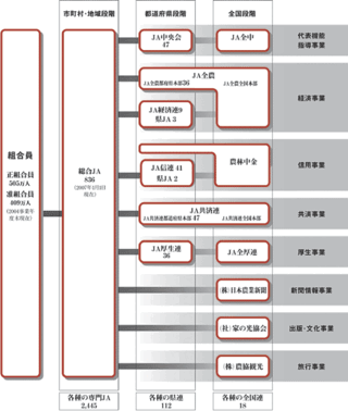 Jaに関しての質問なんですが 全中 全農 全厚連などの全国組織へ Yahoo 知恵袋