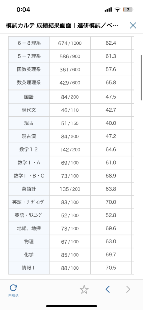 九州大学薬学部創薬化学科を志望しているものです。6月進研マークが以下のような点数でした。本番8割取りたいのですが可能でしょうか？ あと、国語が苦手なのですが克服できる方法を教えて頂きたいです。よろしくお願いします。