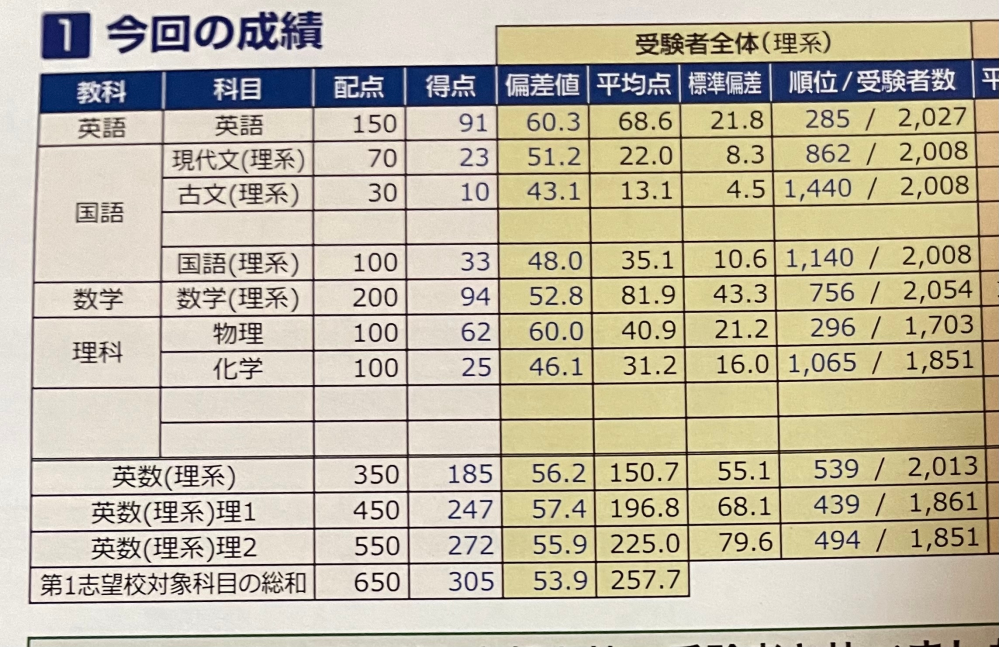 京大本番レベル模試 東進 2020年　第3回 東進 京大本番レベル模試 2020年度 第3回 問題＆解答 - メルカリ