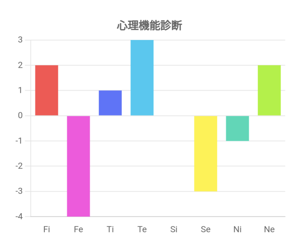 この心理機能診断をmbtiに当てはめると何の可能性が高いですか？？ 16personalityはINTJかINTPでした