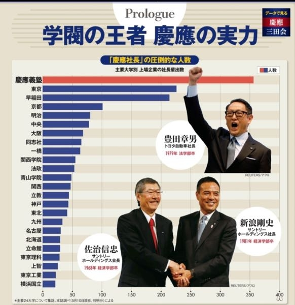 「教科数ガー」 「推薦ガー」 「医学部ガ一」 と国立の人が叫んでも、それ以上に有名難関私大の格式・伝統・品格は不変だと思いますか？ 10大学 慶應義塾大学、東京大学、早稲田大学、京都大学、明治大学、中央大学、大阪大学、同志社大学、一橋大学、関西学院大学 （旧帝一、MARCH、関関同立）