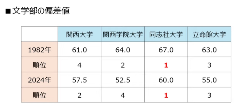 関西学院大学がレベル下がったみたいな記事を見たんですけど、 今の関西の私立大学レベルって、関関同立・産近甲龍の中でくらべたら どの順番になるんですか？ 私は、 同志社＞立命館＞＞関西大学＞近畿大学≧関西学院大学＞龍谷大学＞甲南大学＞京都産業大学 だと思います。