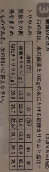 この問題の答えと解説をお願いします ①20℃の水100グラムに塩化ナトリウムを25グラムとかした時にできた水溶液の質量パーセント濃度を求めなさい。 ②50度の水100グラムに入った２つのビーカーに、硝酸カリウムと塩化ナトリウムをそれぞれ溶けるだけ溶かしたあと、どちらの水溶液と10度になるまでゆっくり冷却した。この実験でとりだすことが出来た硝酸カリウムの結晶の質量を求めなさい。