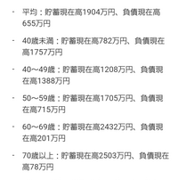 住民税非課税世帯の10万円給付金って、おかしいですよね！？

【所得は少なくても貯蓄が多いシニアのお金事情】住民税非課税世帯の10万円給付金、高齢者が多い 年金暮らしなんだから、収入は少なく非課税世帯も多いでしょう
でも、どの世代よりも一番多く貯金を持っています。
金持ってるのに、こんなやつらに住民税非課税世帯だからって給付金いらないでしょ！？

どうせ老い先短いのに、2000万以上持ってる...