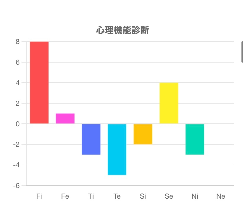 心理機能診断について質問です。 このグラフの見方がわかりません(>_<) 教えてください