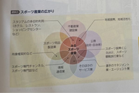 分からないので教えてほしいです


① スポーツ施設の提供と運営をおこなう。 ？？業


②スポーツに関する情報を提供する。 ？？業


③スポーツ施設の建設をおこなう。 ？？業 ④ 選手の契約を扱う。 ？？業


⑤ 外国への観戦旅行や国内でのスキーツアーなどを行う。 ？？業