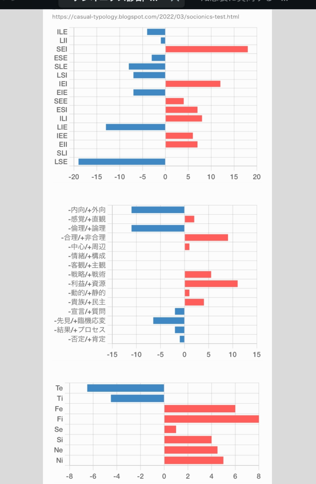 mbtiがin(s)fp-t、ソシオニクス診断ではSEI、エニアグラムでは4w5となりました。この結果から自分はどんな人間だと予想できますか？ 自分自身でも自分が分かっていないので、これらの診断結果を参考にしたいのですが、知識がなく理解ができないので、お力を貸していただきたいです。