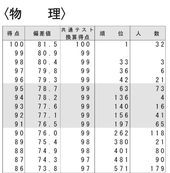 河合塾全統マーク模試について - 成績統計資料データの教科科目別成績