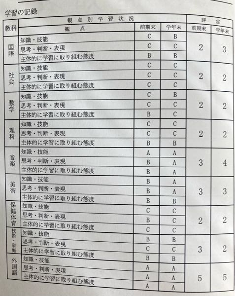 中3受験生です。この成績で偏差値39~40の公立高校受かりますか？倍率は