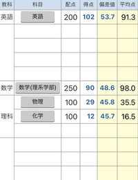 阪大の基礎工学部システム科学科志望の者です。9月1日に行われた阪大本番レベル模試が帰って来て以下の通りの結果になりました。結果はD判定でした。ここから合格する可能性はどのくらいありますか？ 物理は電磁気の半分（原子も）未履修
化学は芳香族以降全て未履修という状態です
これまでやってきたこととしては
数学:せか阪（現在数列の極限まで）
物理:良問の風2周（力学熱波）、名問1週目
化学...