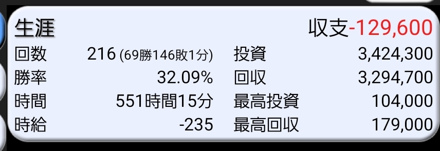 パチンコだけを打っています。 1年間の収支を付けて愕然としたのですが、勝率32％、216回打ち...