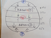 風は暖かいところから冷たいところへ吹くと習ったのですが、恒常風の模式図で緯度30度から60度へ、暖かいところから冷たいところへ吹くのはなぜですか？ 