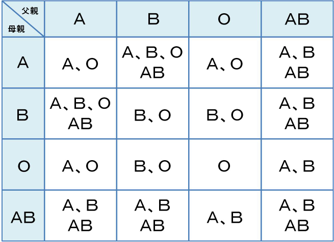 学校で血液型の話になり友達が自分はAB型と言ってました。だけどその子の両親2人ともA型らしいです。今両親A型からAB型が生まれるのか疑問に思ったので調べてみたら生まれないらしいんです…。 このことは友達に言わないで墓場まで持っていくべきでしょうか。