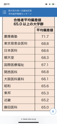 河合塾の医学部合格者平均偏差値についてです。 - 例えば河合塾