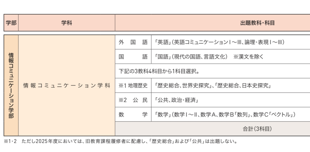 2025年度の明治大学情報コミュニケーション学部学部別入試について聞き
