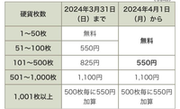 たった今ゆうちょの硬貨入金の手数料が変更になってたことを知ったのですが、小銭貯金ができなくて利用客が減ったからなのでしょうか 