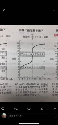 なぜ、これが弱酸に強塩基を加えたやつなのか説明して下さると嬉しいです。
何卒よろしくお願いします。最初の傾きが、上に凸か下に凸で変わると聞いた事があります。 