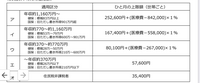 高額療養費制度について質問させて頂きます

主人と私の二人世帯です。
自営業の為、二人共に国民健康保険に加入しており、私自身はパートで働きに出ています。 ここで質問なのですが、私の年収で見ると表の【エ】57600円が上限となりますが、ここで見る年収とは、主人の年収なのでしょうか？
それとも主人と私の合算年収なのでしょうか？
詳しく教えて頂けますと助かります。
どうぞ宜しくお願いい...