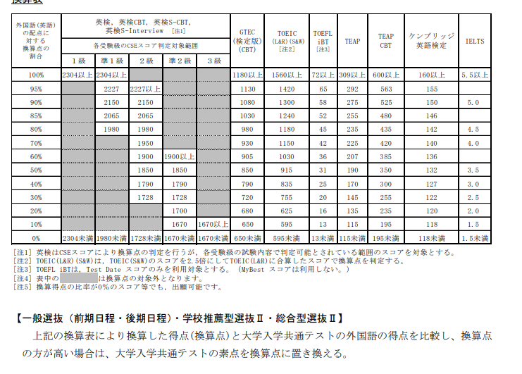 九工大についての質問で、一般で今年受けます。 そして一般受験の英検利用が今年から置き換え方式になって下の表みたいになってるんですが、英検二級のスコア表はスピーキングも合わせた全体のスコアなのですか？ それと票の左に”外国語の換算”書いているのですが、これは共通テストのRとLのどちらも含めた換算ということですか？ そこらへん詳しく教えてください！！