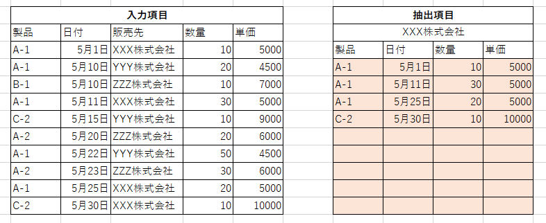 エクセルの関数について質問です。 画像の色枠に入れる数式について悩んでいます。 画像の左側の項目「入力項目」を記入するだけで、「抽出項目」の色枠に自動でXXX株式会社の値を抽出したいです。 VLOOKUPを試みたのですが、取り出したい値が重複しまいどのような数式を使用したらいいのか詳しい方いらっしゃいましたら教えていただけないでしょうか。 Office 2019を使用しているため、UNIQUE関数は使用できません。