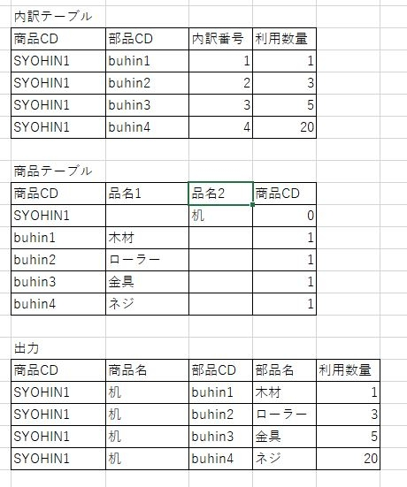 データの取得に際してのSQL分をご教授頂きたくご質問をさせて頂きます。 添付の画像の通り、「内訳テーブル」と「商品テーブル」から「出力」の形式で表示をさせたいと考えています。 ・出力、「商品コード」の商品に対して利用されている部品の情報を「商品テーブル」より取得する。 ・「商品テーブル」の「商品CD」、0は商品、1は部品 こちらのイメージで取得できるSQLコードを教えて頂けますでしょうか。 どうぞ宜しくお願い致します。