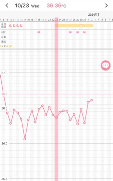 妊活中です。排卵日辺りなのですが、昨日(11/1)から高温期に入ってるような気がします。いつもは排卵日にはガクッと体温が下がってから上昇するのですが今回はガクッと下がらないまま上昇してる気がし... 