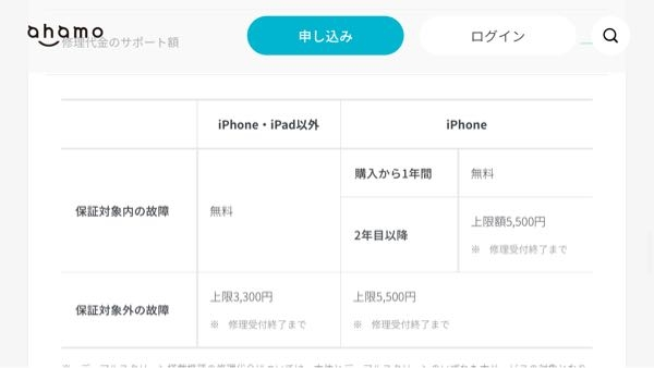 ドコモ（ahamo）のケータイ補償サービスについて iPhoneの画面が割れてしまい、修理しようと考えたのですが、 ドコモショップに問い合わせたところ、 画面割れの場合は5,500円ほど代金がかかると言われました。 iPhoneの購入日から3〜4ヶ月ほどなのですが、このサイトを見ると、1年以内は無料と書かれています。 どちらが正しいのでしょうか？ https://ahamo.com/services/compensation/