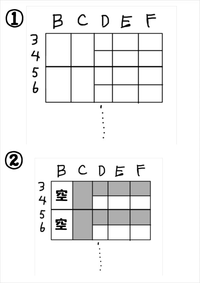 エクセルの条件付き書式についてご教示ください。 写真の①のような表(下は78行目まで続きます。)を作り、B列に「空」という値を入れるとその横列がグレーアウトするようなルールを書きたいのですが、②のような形になってしまいます。
例えばB3(B3とB4の結合セル)に「空」を入れた時に、C3(C3とC4の結合セル)とD3.D4.E3.E4.F3.F4.をグレーアウトさせたいです。

入れたル...