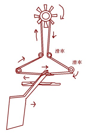 帆船の舵の構造について教えてください昔、図解で見てなるほどと感嘆し