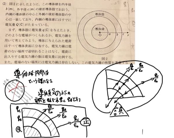 高校物理-電気力線応用の質問です。 写真の「誤」と書いているように電気力線を私は引いてしまったのですが、なぜこれではないのでしょうか。導体殻の電荷は下側には電気力線は有さないのでしょうか。 拙い字で読みにくいかと思いますが回答頂けると嬉しいです。