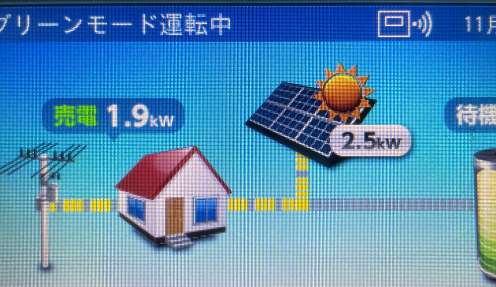 ソーラーパネルに詳しい方教えてください。 ソーラーパネルを、つけました、東南方向に勾配45℃の屋根で5.1kw載せました。 早速発電状況をタッチパネルでみていると ソーラーパネルから来ている発電は、2.5kwと表示されたり、1.3kwに下がったりと変動しているのですが ここに表示されている数字は現在の発電量で時間あたりの発電量では無いと言う事でしょうか？(1時間の発電量では無い) また、晴れの日で外気温15度、正午の時間なのですが発電は一向に2kw台を超えません そんなもんですか？ 5.1kw載せると一日あたり13.7kwhって書かれてましたが 我が家の状態は、これに近い状態なのでしょうか？ 無知で申し訳無いですが、どなたかご存知の方 詳しい方教えて頂けると幸いです。 よろしくお願いいたします。