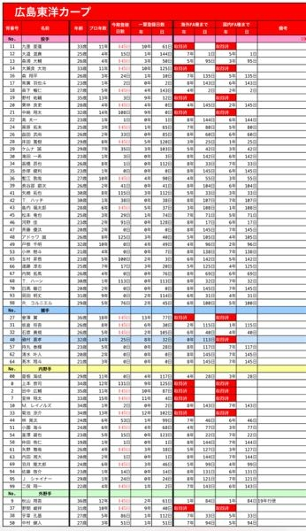 これの見方が分からないです。 年数が一年の場合は、あと一年で新たにFA権を取得するということでしょうか？