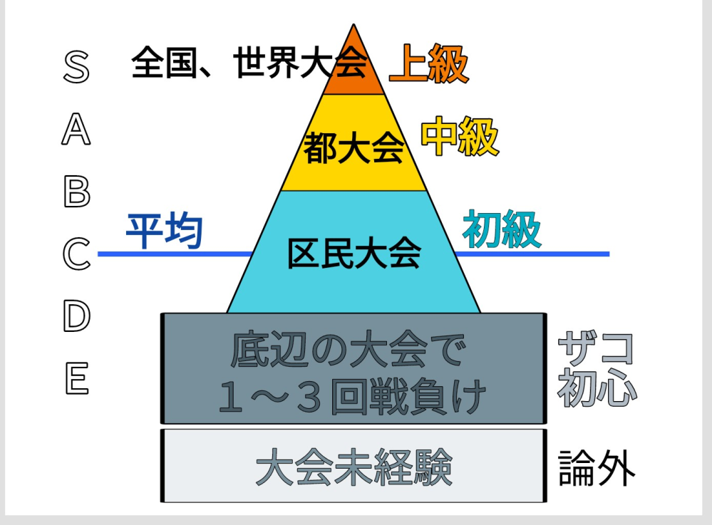 中級者の位置付けを表す図を作り直しました。 どうでしょうか？ アドバイスお願いします！！