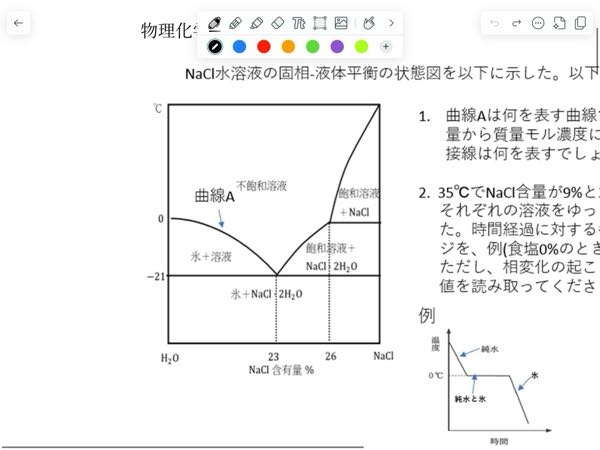 この図の横軸を質量モル濃度に変換して0mol/kgの時の曲線の接戦は何を表しますか？