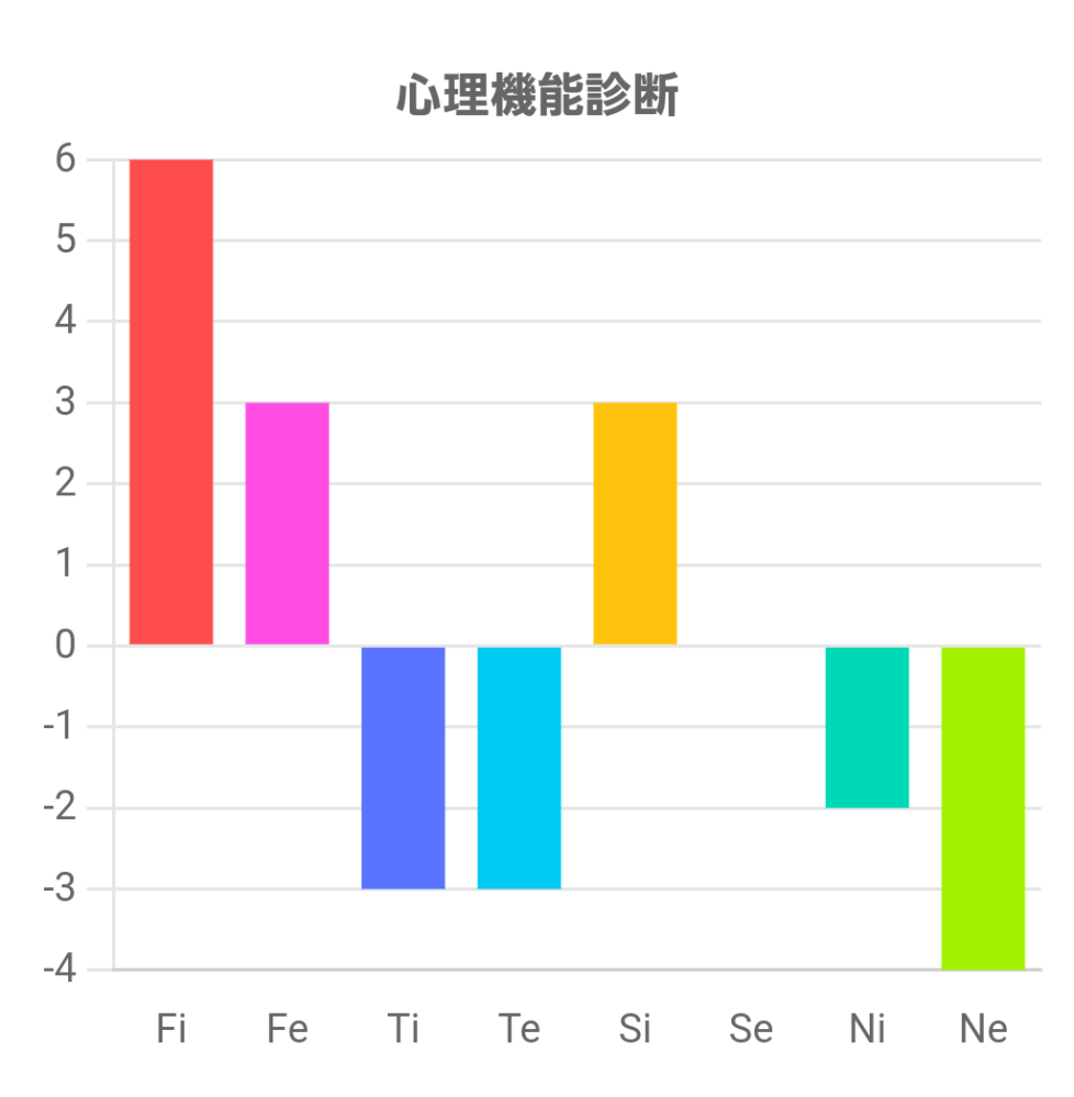 心理機能診断をしました。 結果をサイトを見ながら調べてみたのですが、よく分かりませんでした。結果をmbtiで教えて欲しいです。