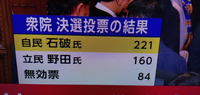 単純に考えたら
これ自民党が石破一律出来ず
立憲が維新が国民から取れてたら
野田総理ワンチャンありましたよね？ 