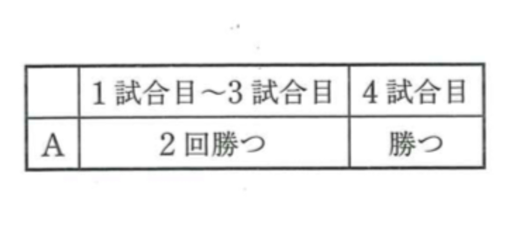 数A問題です 解答と解説欲しいす。 A. Bの2チームが試合をして、先に3勝したチームが優勝するものとする。各試合におい て、AがBに勝つ確率は５分の３で、引き分けはないものとする。 (1) 3試合目でAが優勝する確率を求めよ。 (2) 4試合目でAが優勝する確率を求めよ。