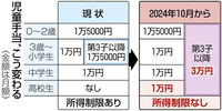 児童手当が3人目以降は月額3万円に変わりましたがこれで子供3人までつくろうとなった方いらっしゃるのでしょうか？ 